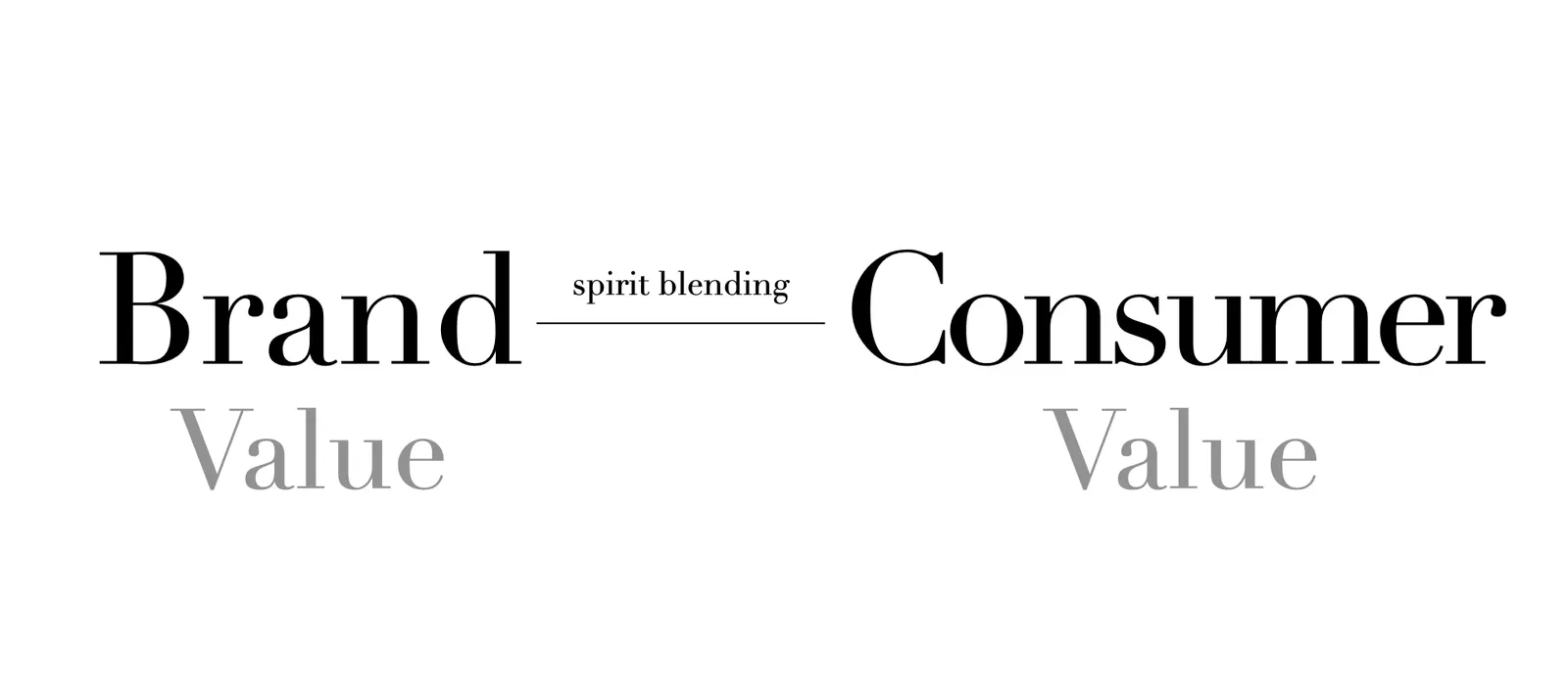 브랜드 가치와 소비자 가치가 하나가 되어 브랜드가 소비자의 일부분이 되는 것을 하나됨(spirit blending)이라고 할 수 있다.