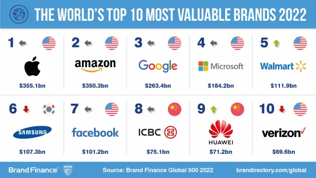 2022년 글로벌 500대 브랜드(Global 500 2022)보고서ⓒbrandfinance