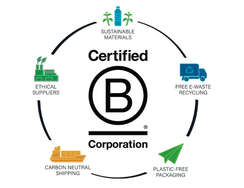 비콥 인증(B Corporation Certification): 기업의 사회성과 공익성을 측정할 수 있는 국제적인 인증 도구이다.