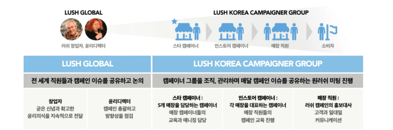 브랜드십교육은 내부 직원들끼리, 그러니까 서로가 서로에게 하는 것이다. 표는 러쉬의 브랜드십 캠페인을 전달하는 체계.