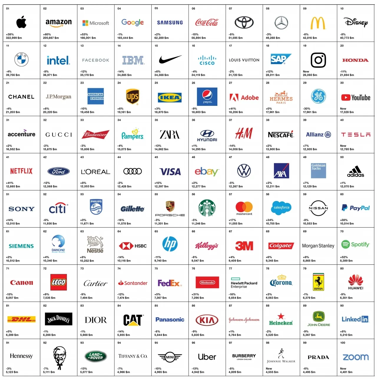 시장의 성장세를 기준으로 한 브랜드가치를 발표한다. ⓒ Interbrand