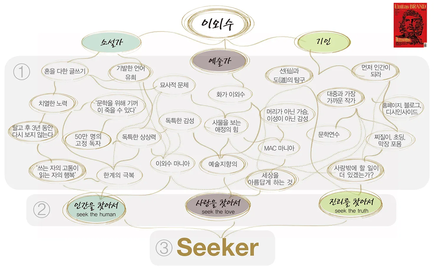 이외수의 브랜드트리