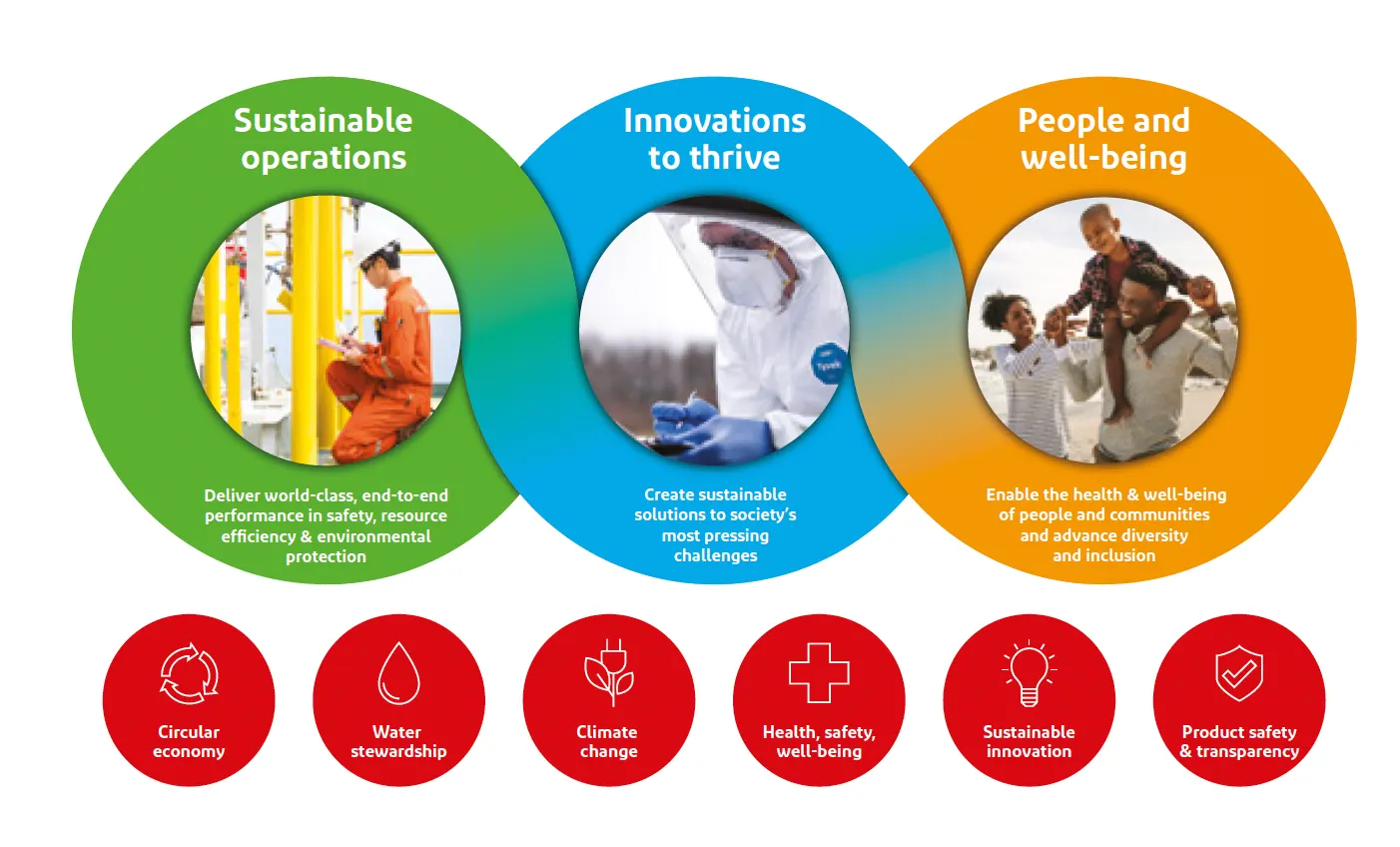 듀폰의 Core Value를 지속가능하게 하는 'Our sustainability strategy'