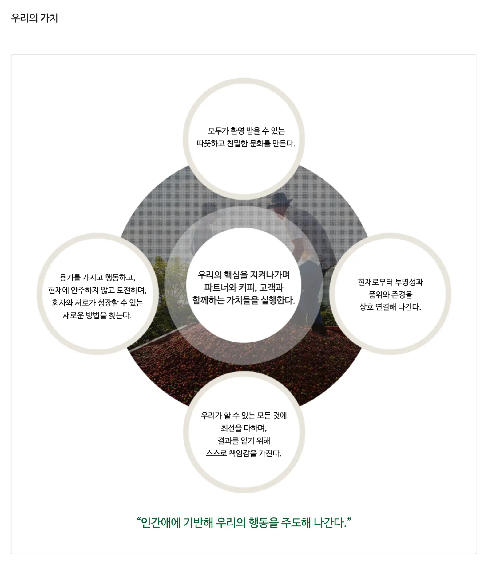 https://www.starbucks.co.kr/footer/company/mission.do 발췌