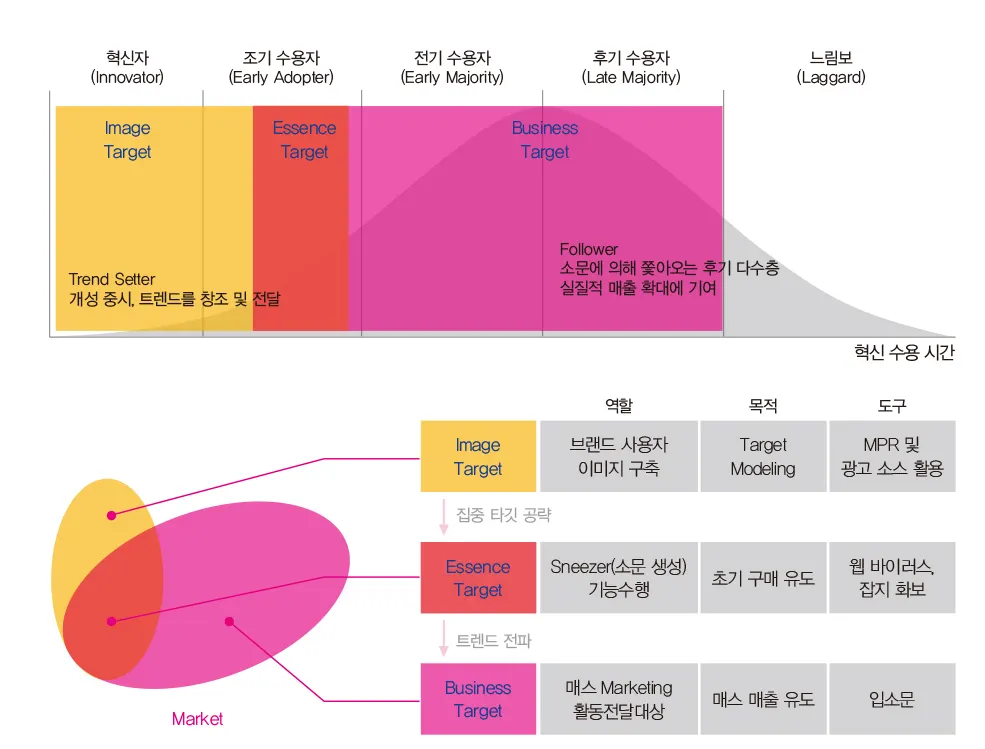트렌드 및 제품 수용도에 따른 소비자 분류