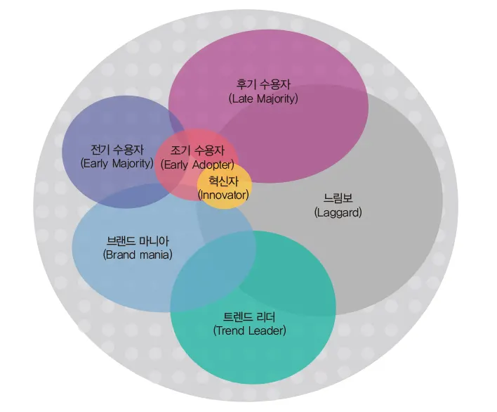 트렌드 및 제품 수용이 일어나는 실제 모습