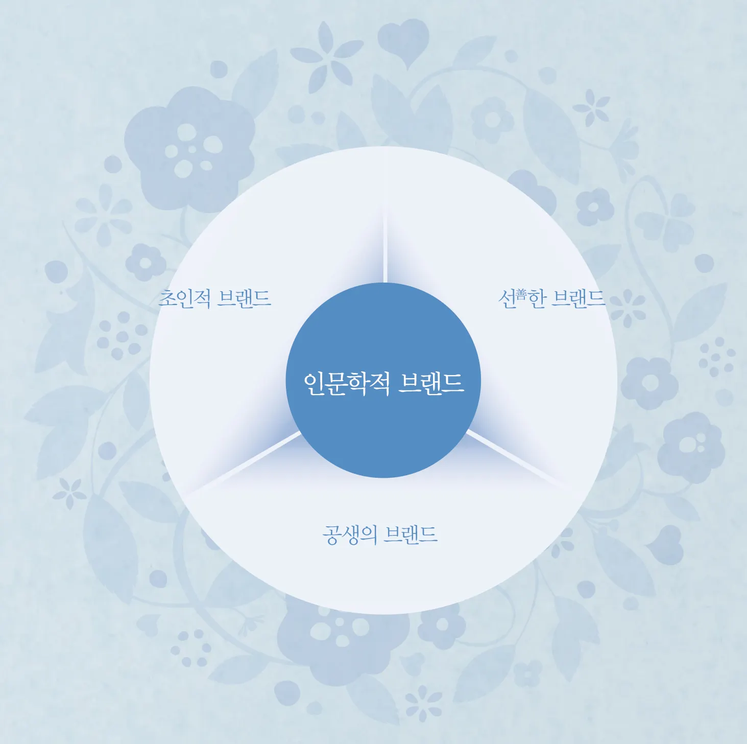 인문학적 브랜드, 인간적인 브랜드의 3가지 특징