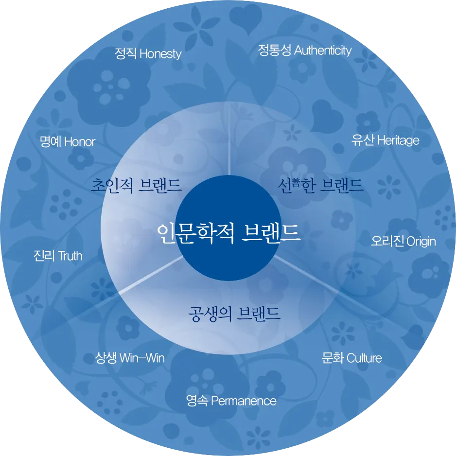 유니타스브랜드가 바라보는 아모레퍼시픽 브랜드휠