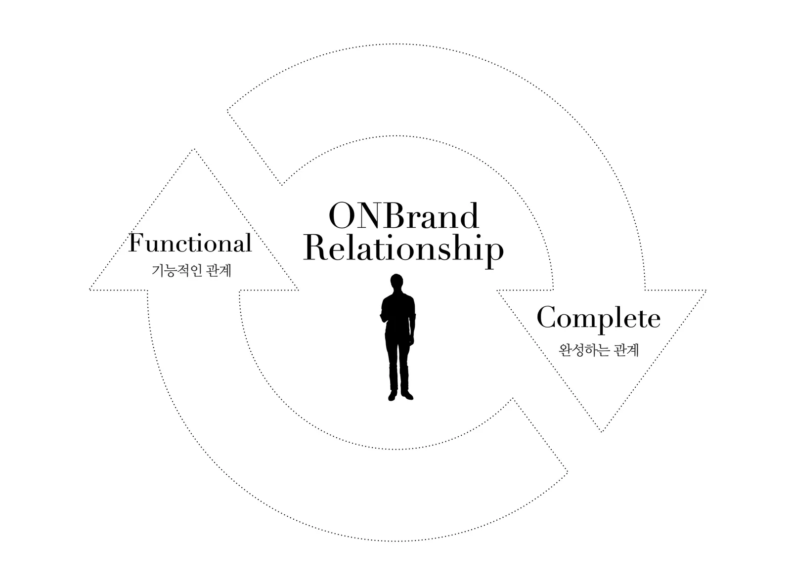 소비자와 브랜드의 관계에 있어, 예전에는 기능적인 관계였다면 지금은의 관계로 기업에 있어서는 완성적인 관계의 대상으로 변했다는 것이다.