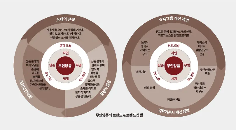 무인양품의 브랜드, 브랜드휠