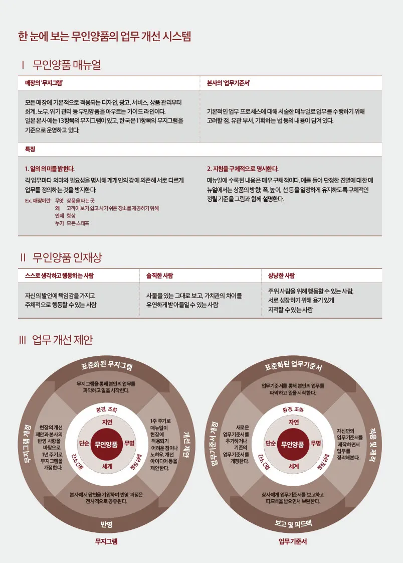 무인양품의 업무개선시스템