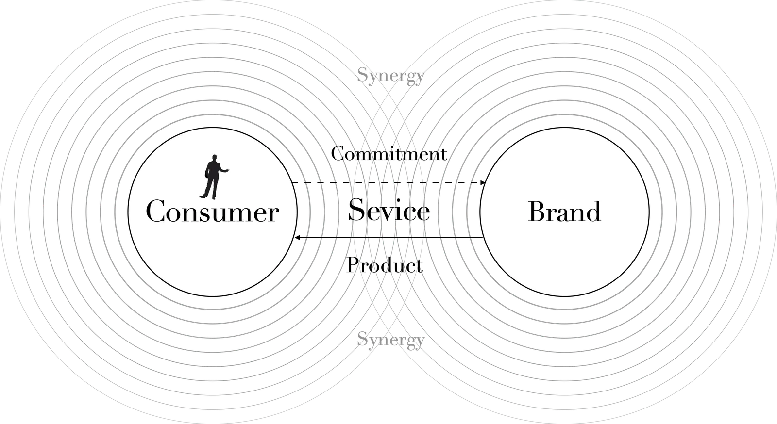 브랜드를 사랑하는 소비자들은 창업자와 브랜드 경영자들에게 더 많은 영감을 주어 브랜드 진화와 전략에 도움(service)을 준다.