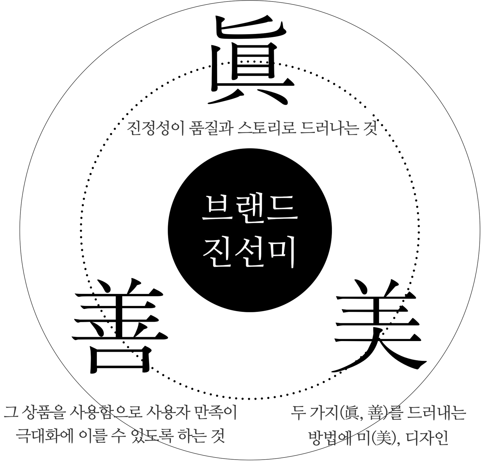 브랜드의 진선미