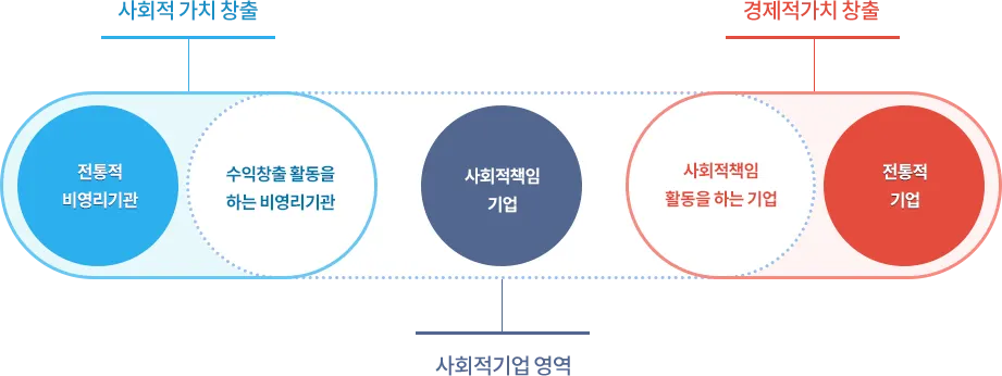 한국사업적기업진흥원 사회적기업 개념도