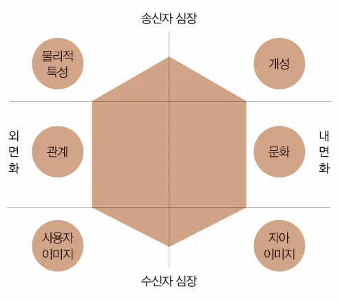 아이덴티티 프리즘 구조틀