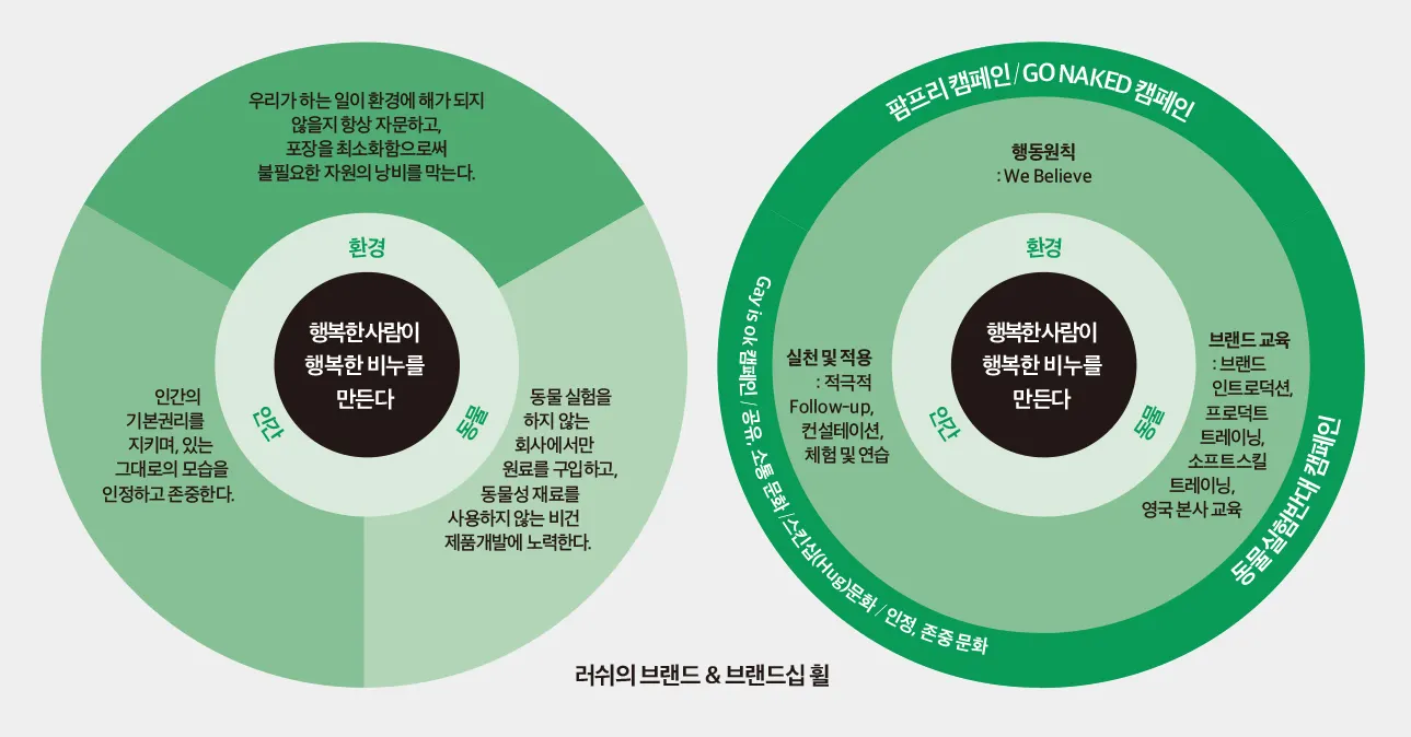 러쉬의 브랜드휠과 브랜드십 휠예