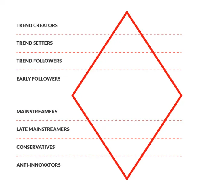 출처 : Anatomy of a Trend (Henrik Vejlgaard).