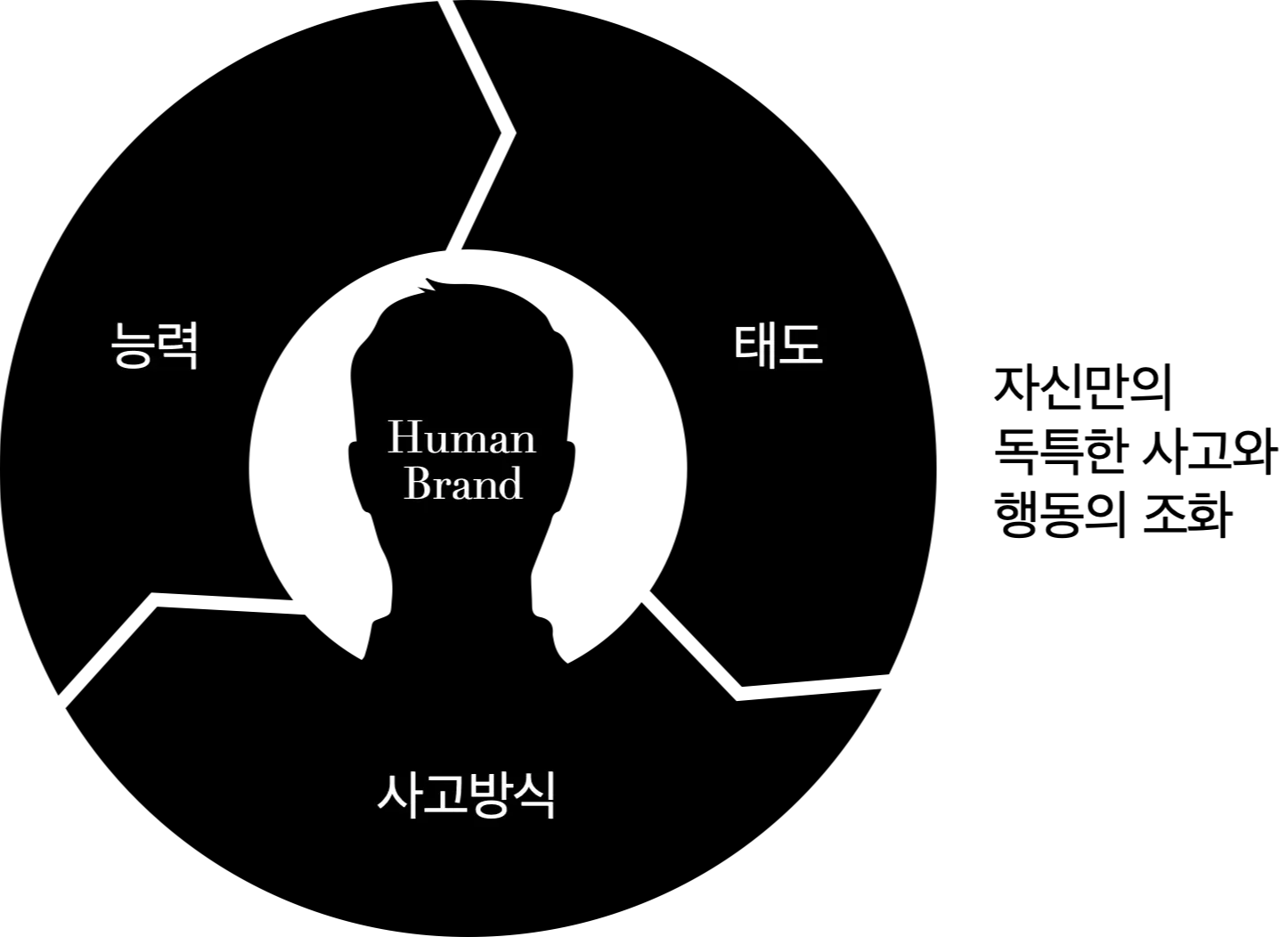 휴먼브랜드가 되기 위한 4가지 자질